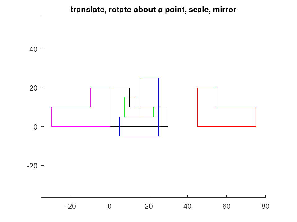plotted figure